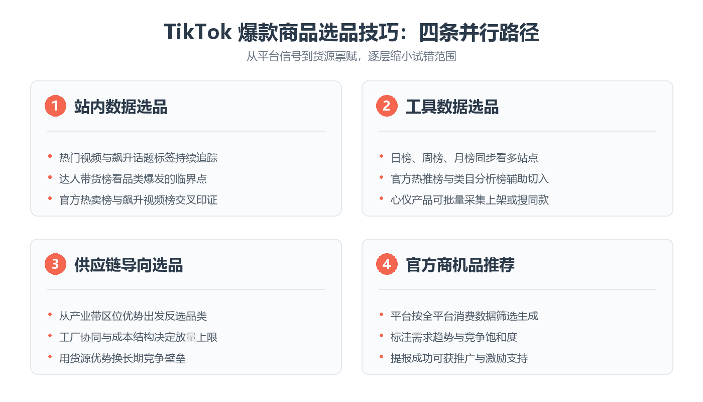 查看大图 TikTok 爆款商品选品技巧的四条并行路径