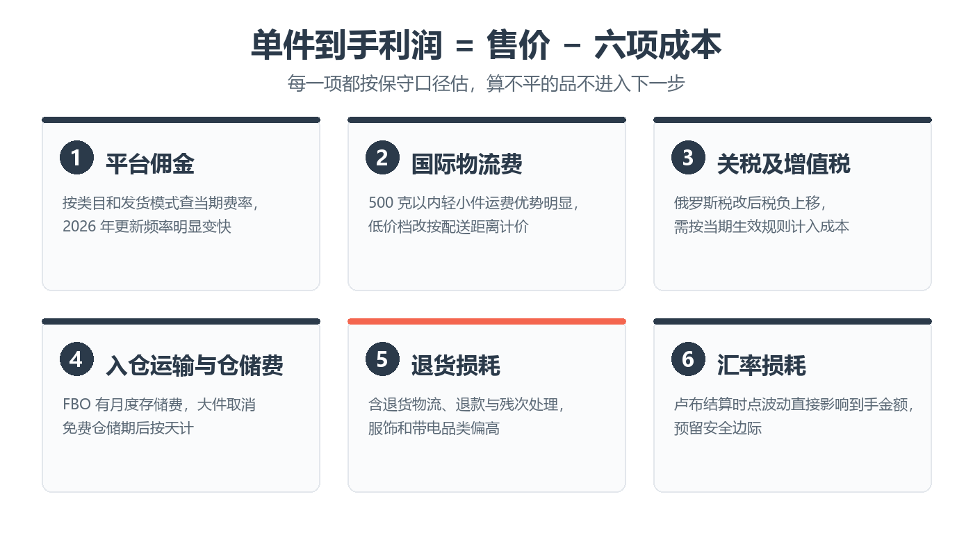 查看大图 单件到手利润的六项成本拆解