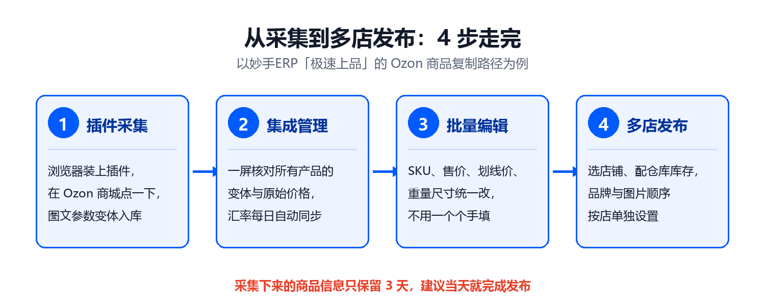 从采集到多店发布的四步流程