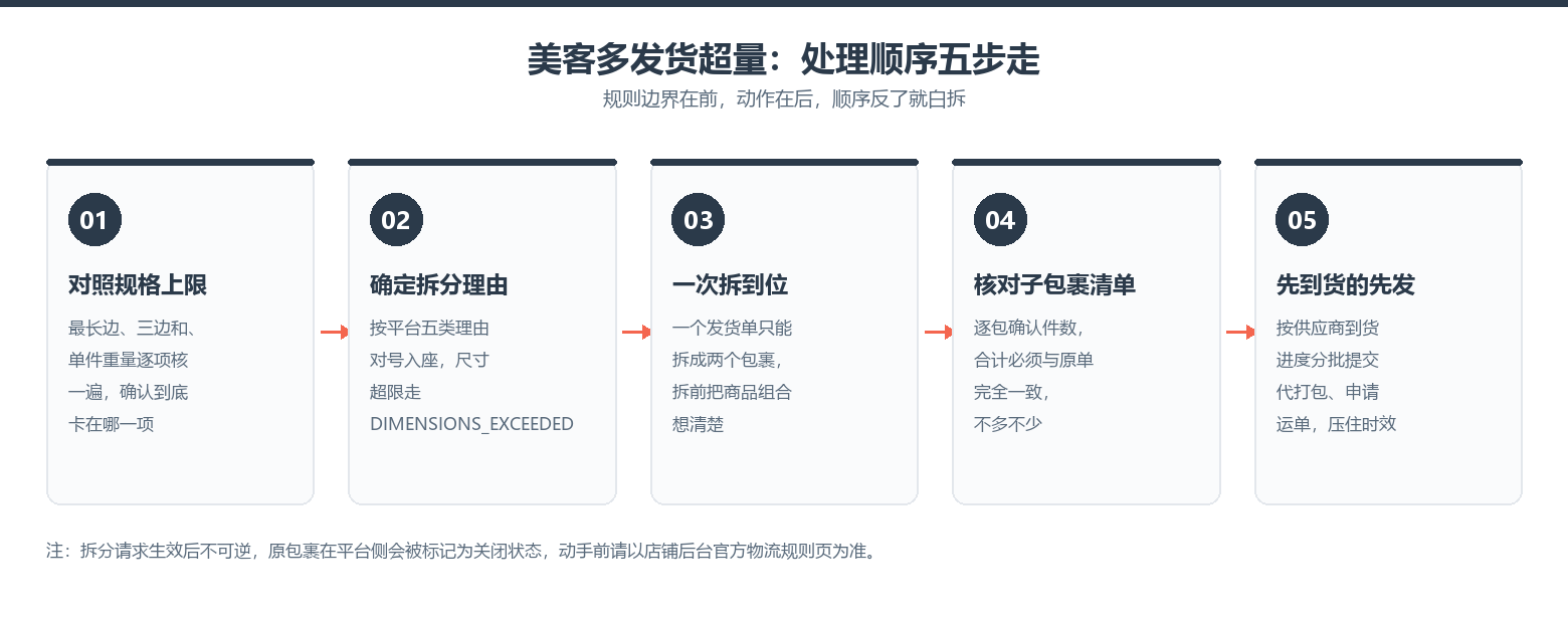 美客多发货超量的处理顺序五步走