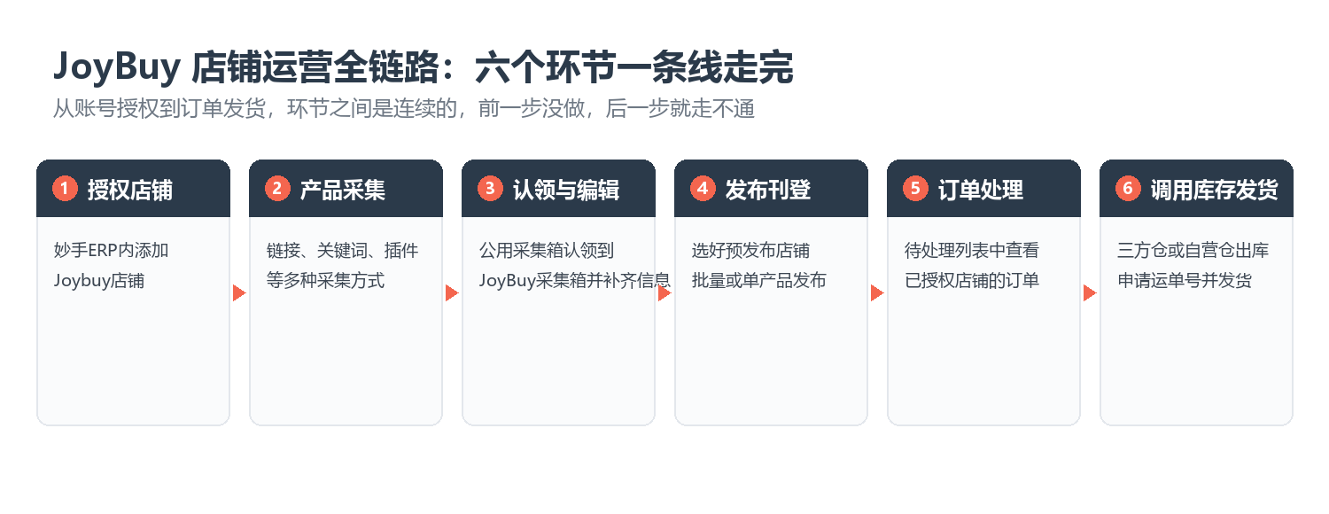 JoyBuy店铺运营全链路：从授权店铺到调用库存发货的六个环节