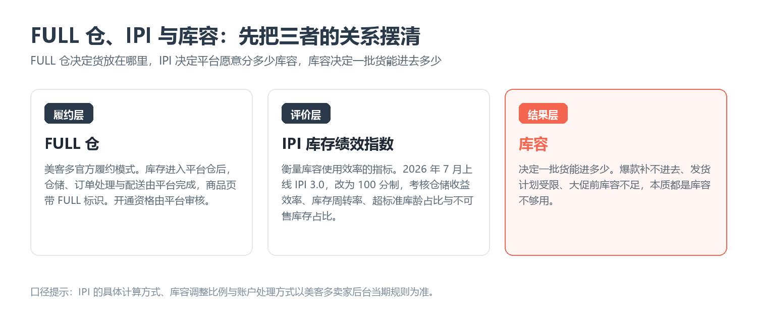 FULL仓、IPI与库容：先把三者的关系摆清