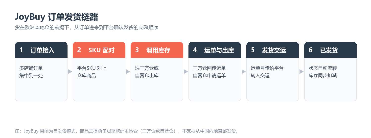 JoyBuy订单发货链路：从订单接入到已发货的六个环节