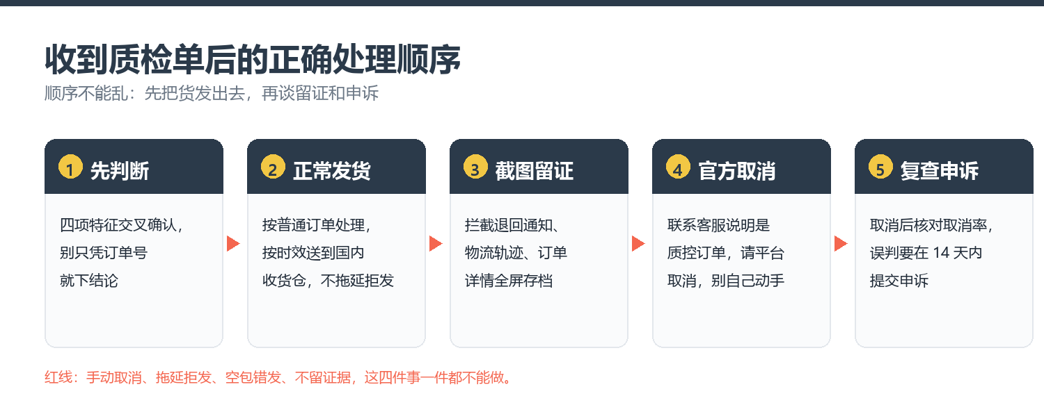 收到质检单后的正确处理顺序