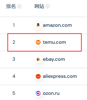 全球电商网站访问量排名，temu.com 排在 amazon.com 之后