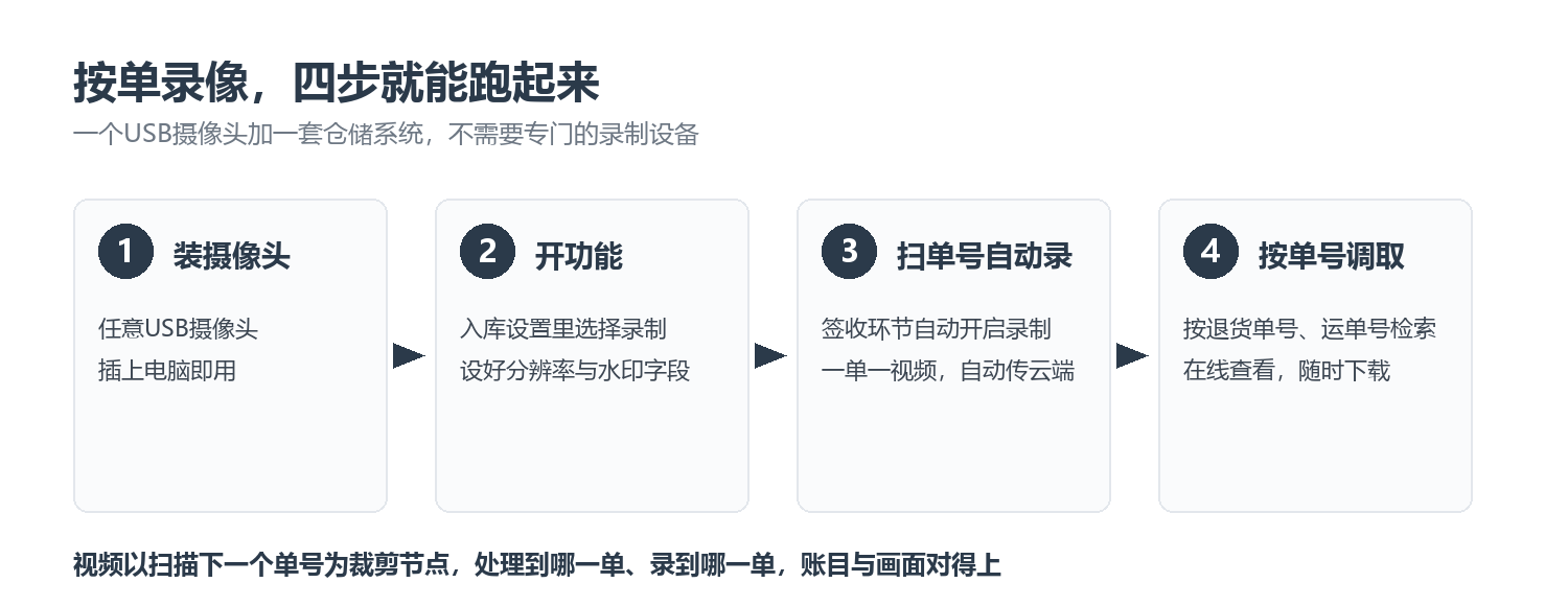 查看大图 按单录像四步流程