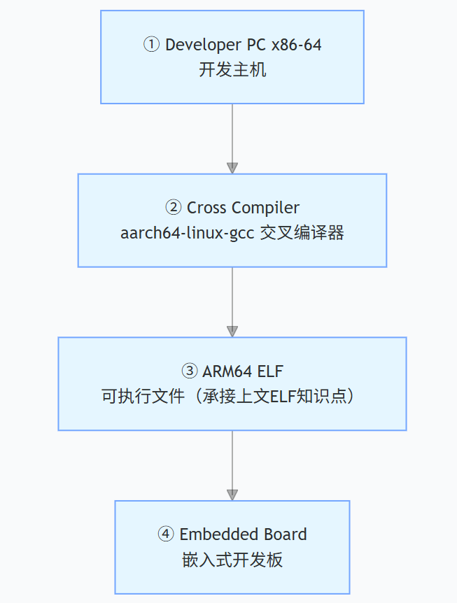 交叉编译