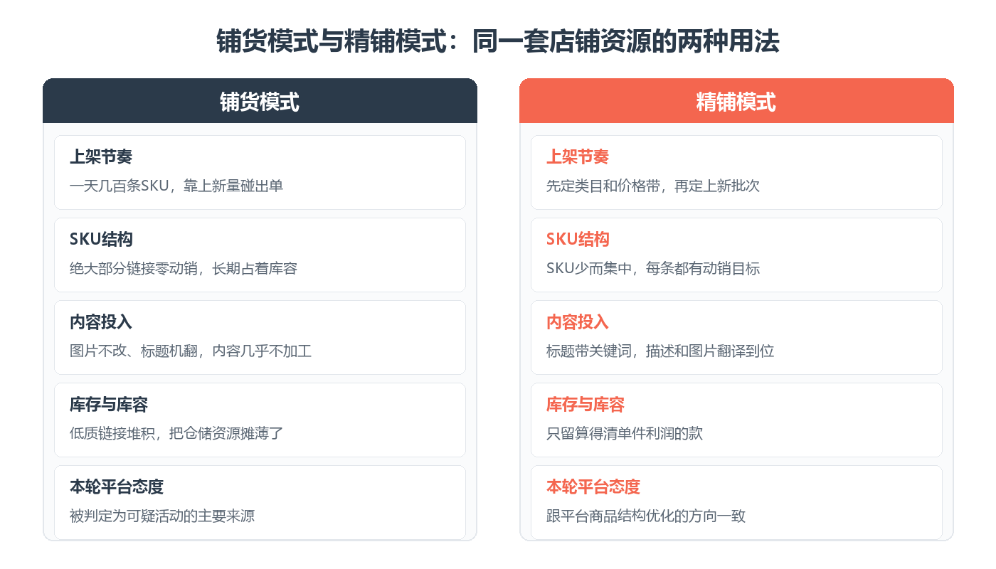 铺货模式与精铺模式在SKU结构、内容投入与库存风险上的差异对照