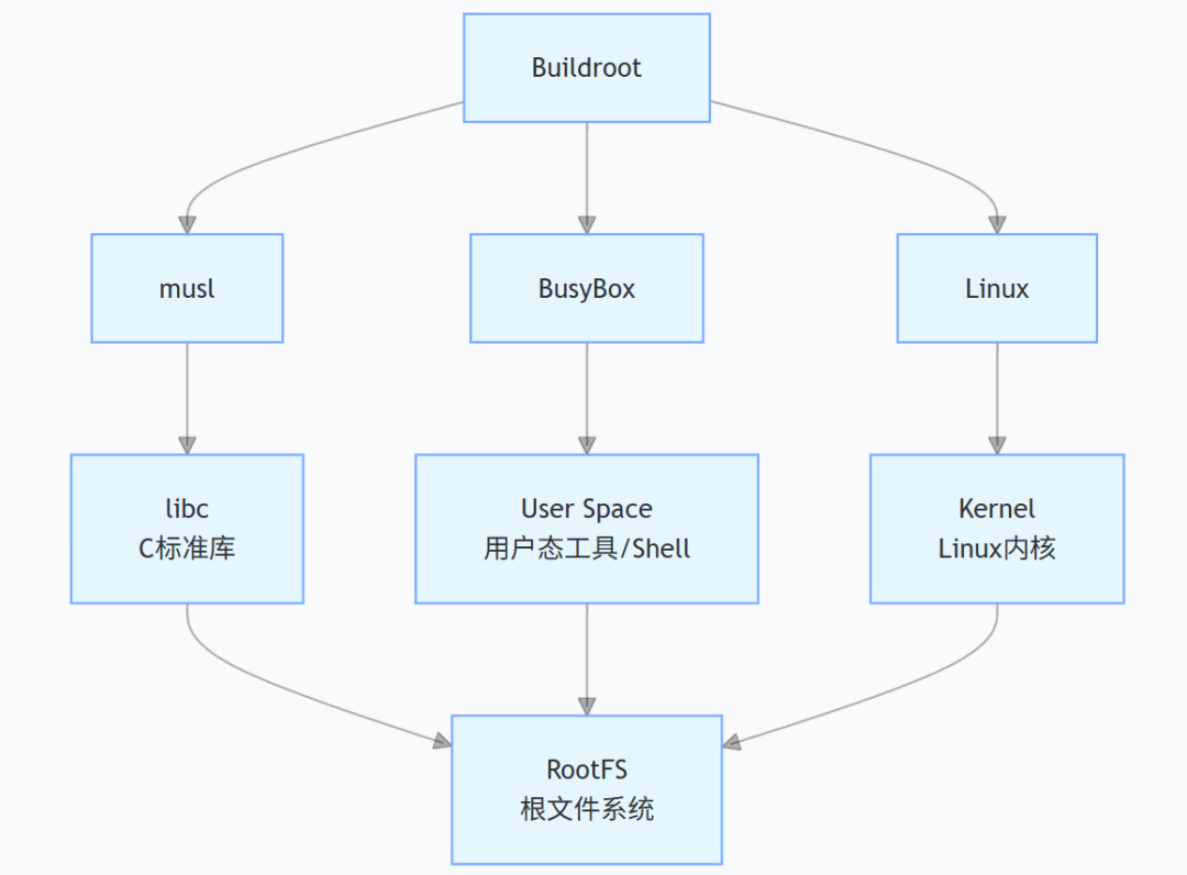Buildroot 与 BusyBox