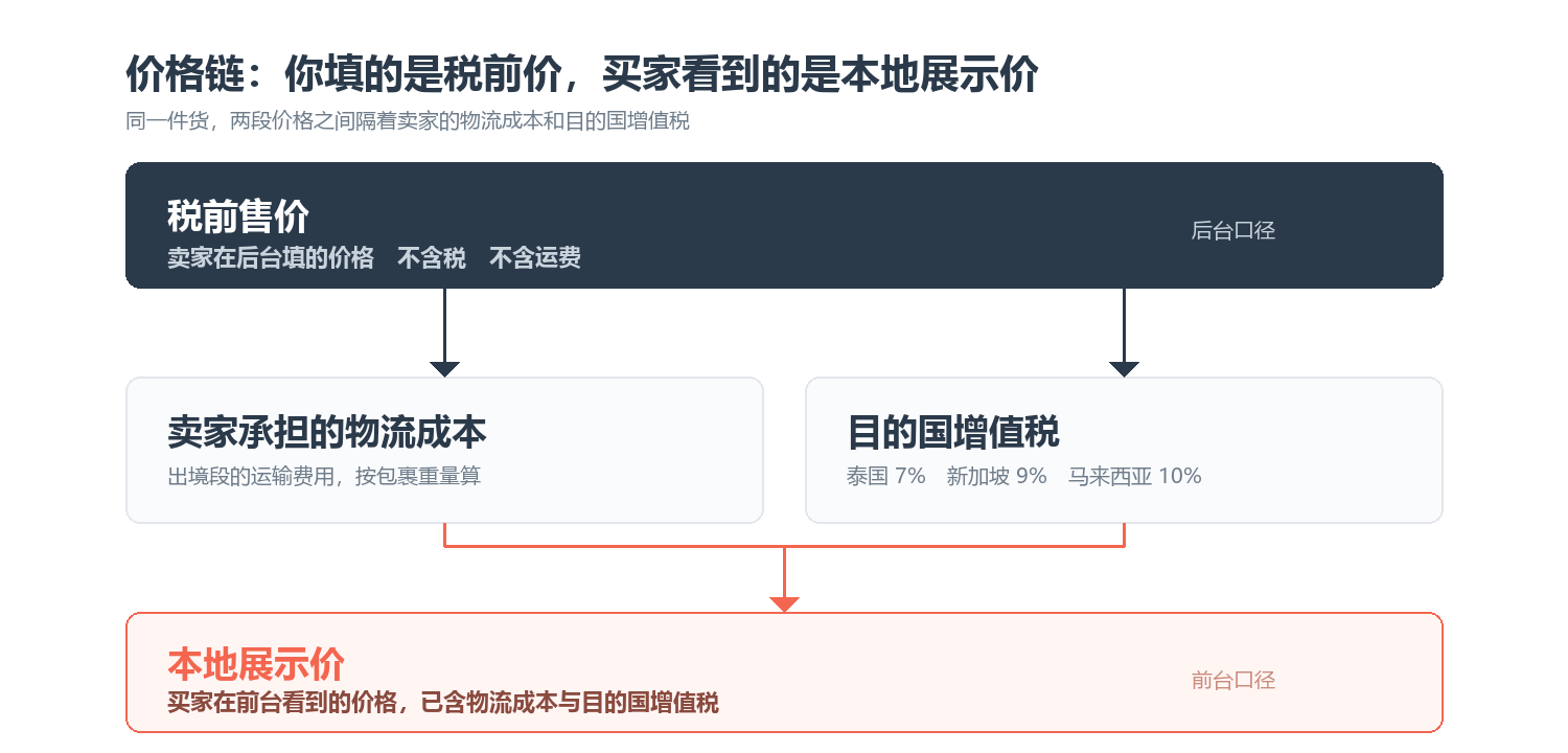 价格链：税前售价到本地展示价