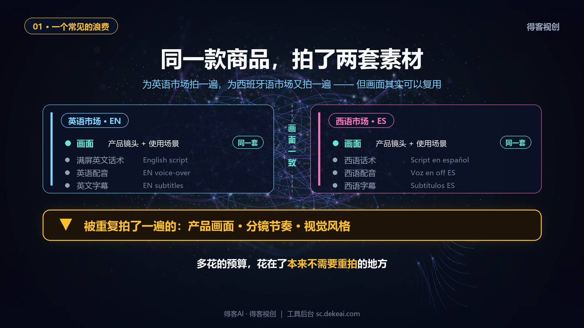 跨境卖家TikTok多语言素材浪费对比图，英语市场与西语市场分别拍两套素材，画面其实可以复用