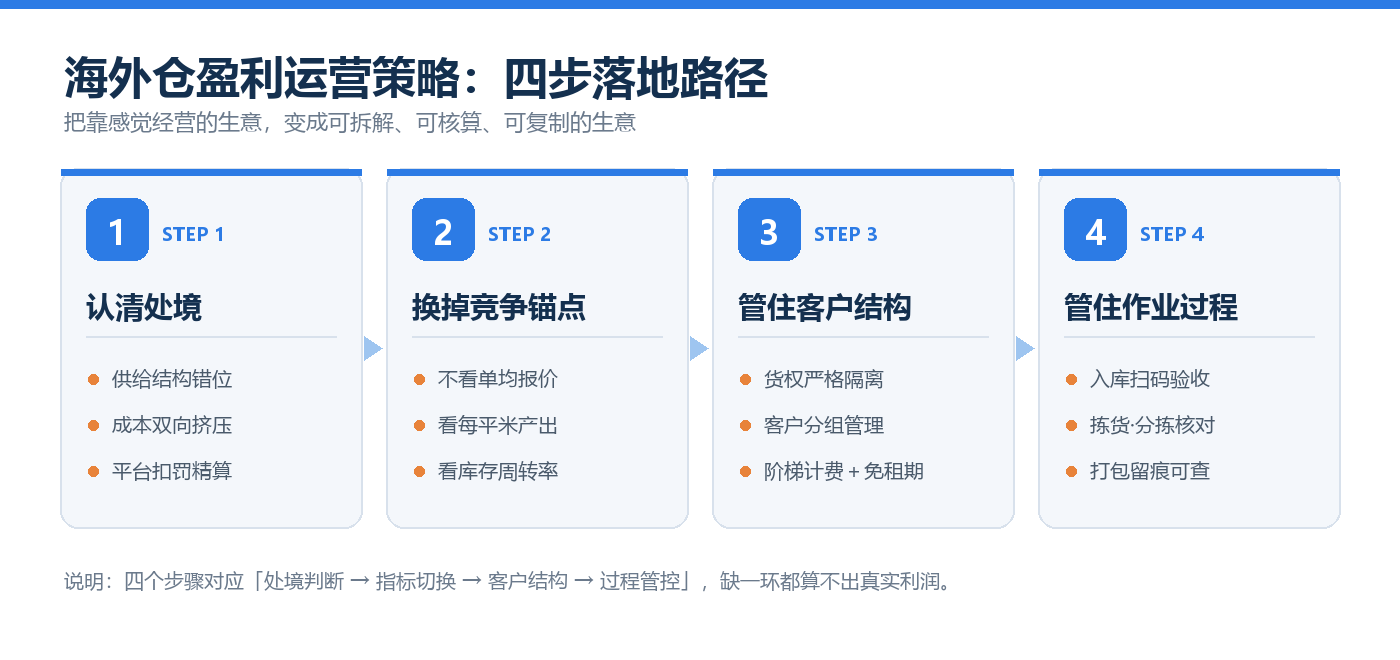 海外仓盈利运营策略：四步落地路径