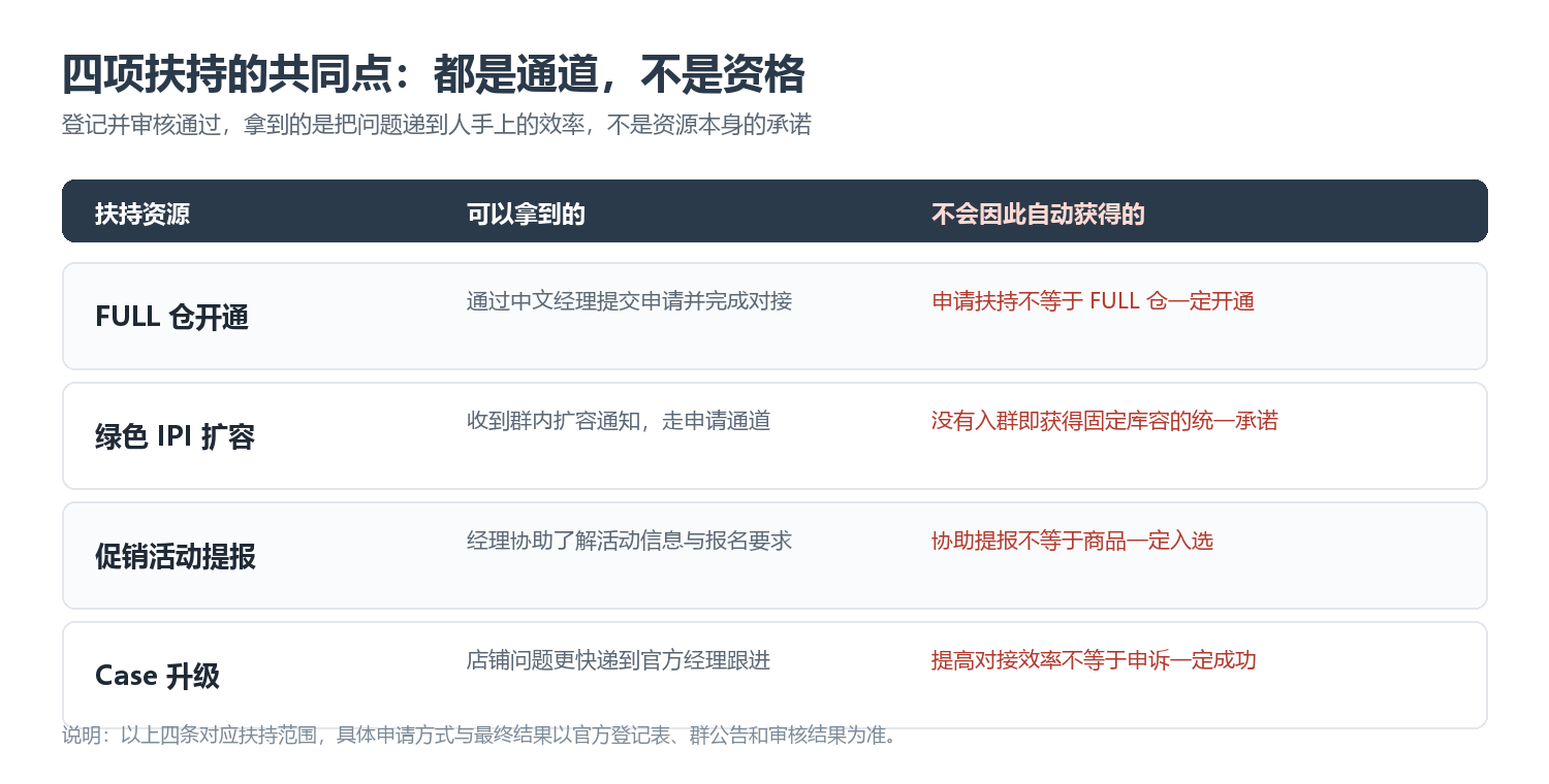 四项扶持的共同点：都是通道，不是资格