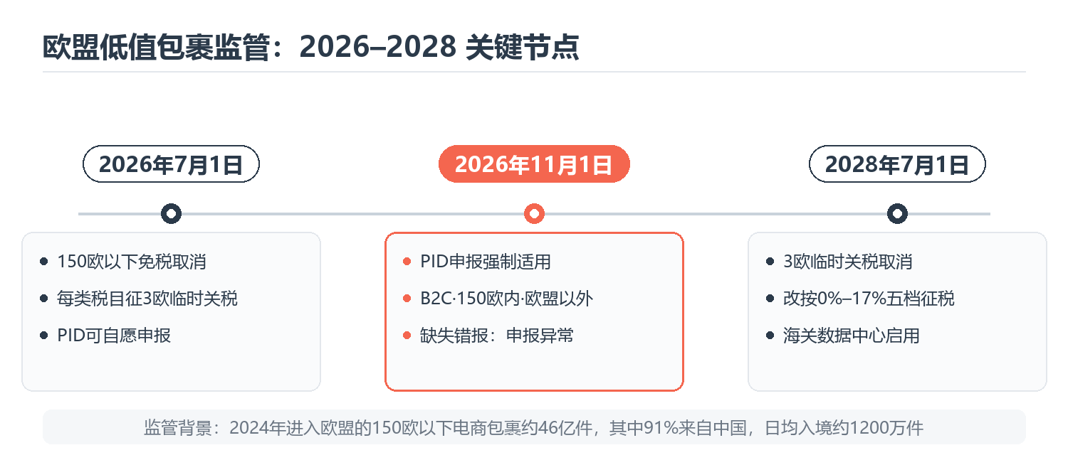 查看大图 欧盟低值包裹监管2026至2028年关键节点时间线