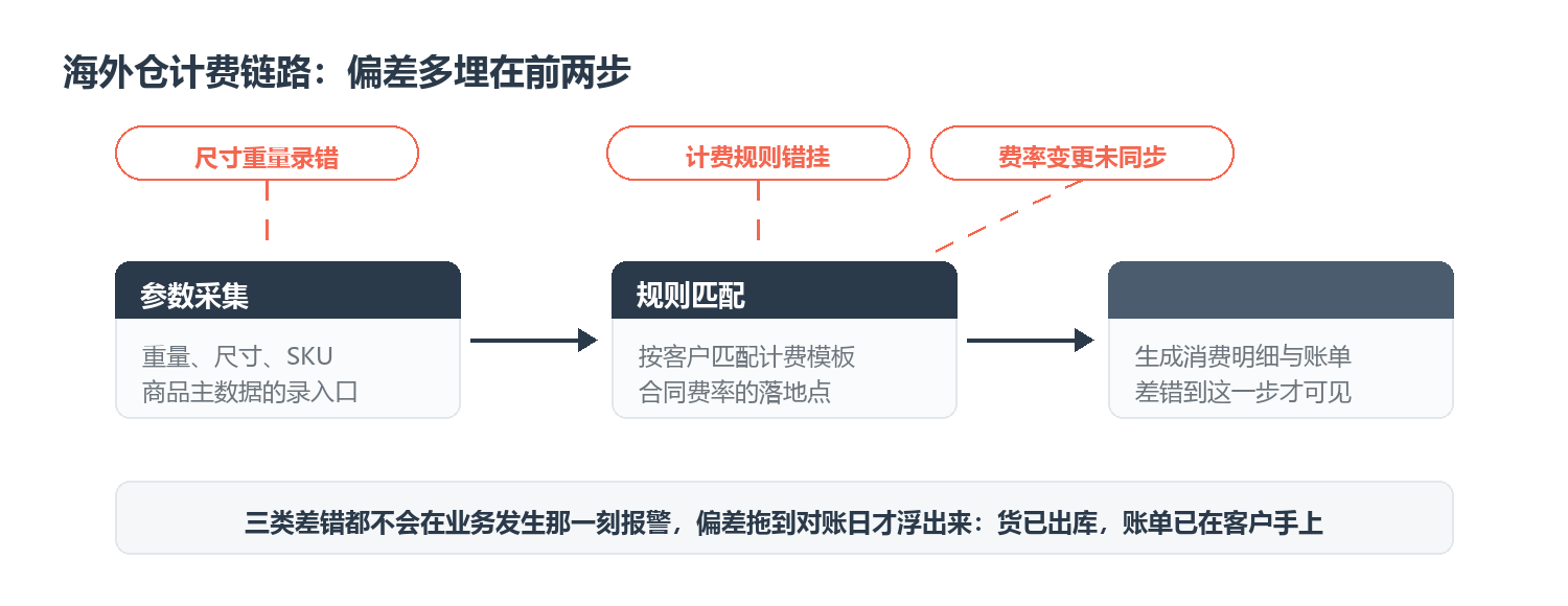 海外仓计费链路与三类差错源头