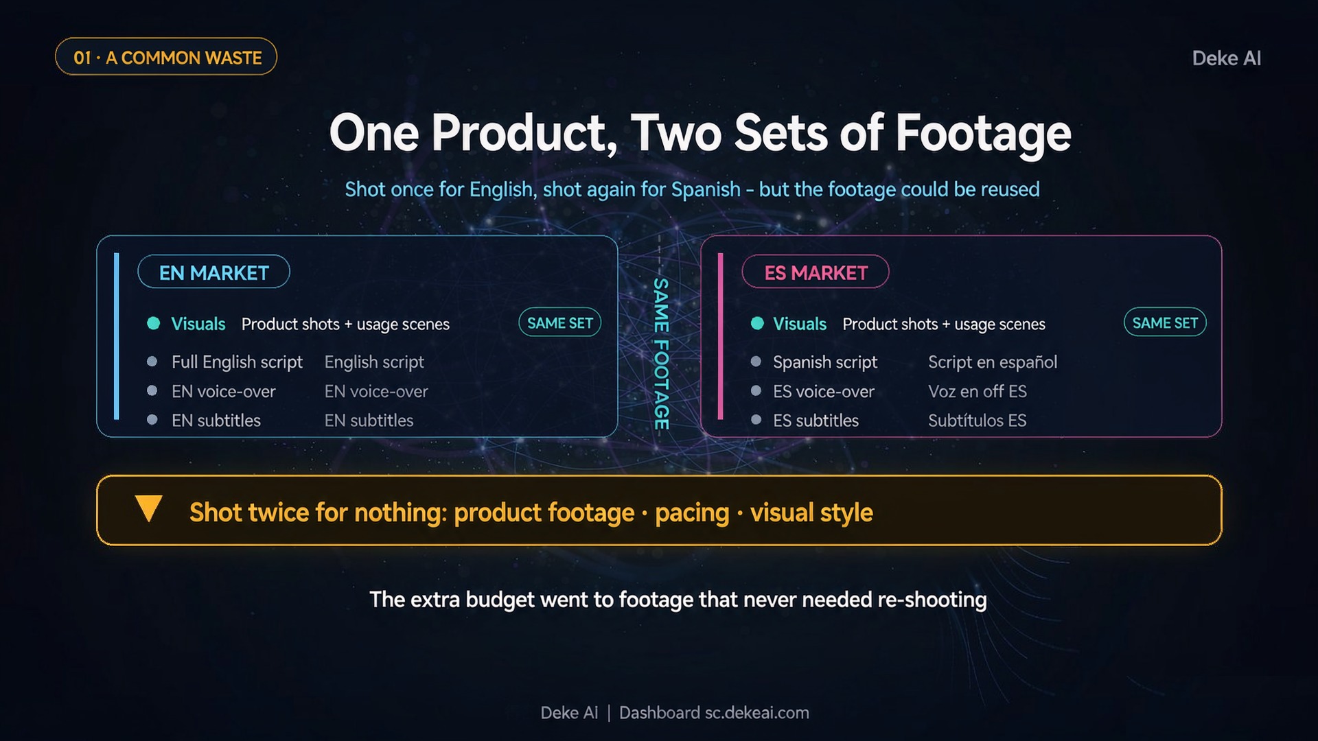 One Product, Two Sets of Footage（常见的浪费）