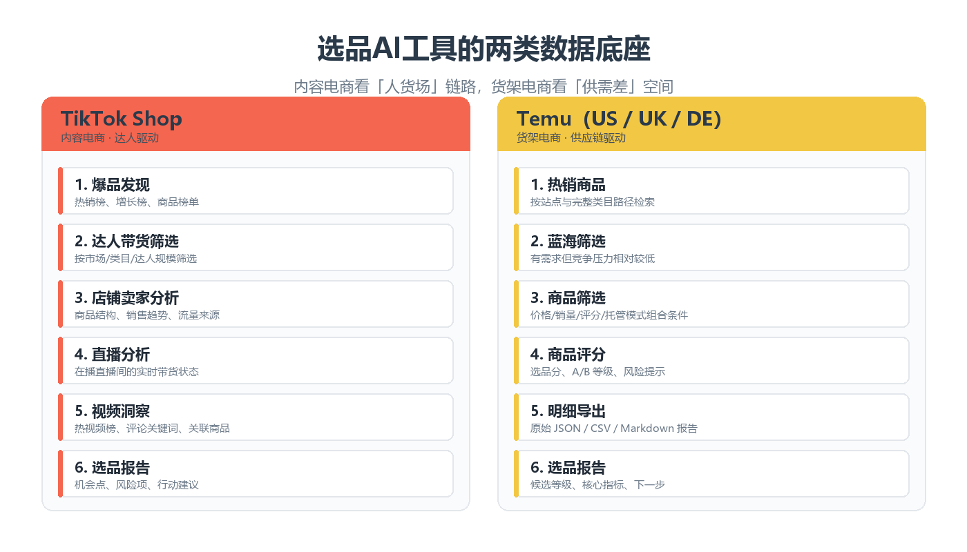 查看大图 选品AI工具的两类数据底座