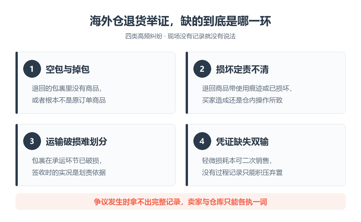 海外仓退货举证的四类缺口