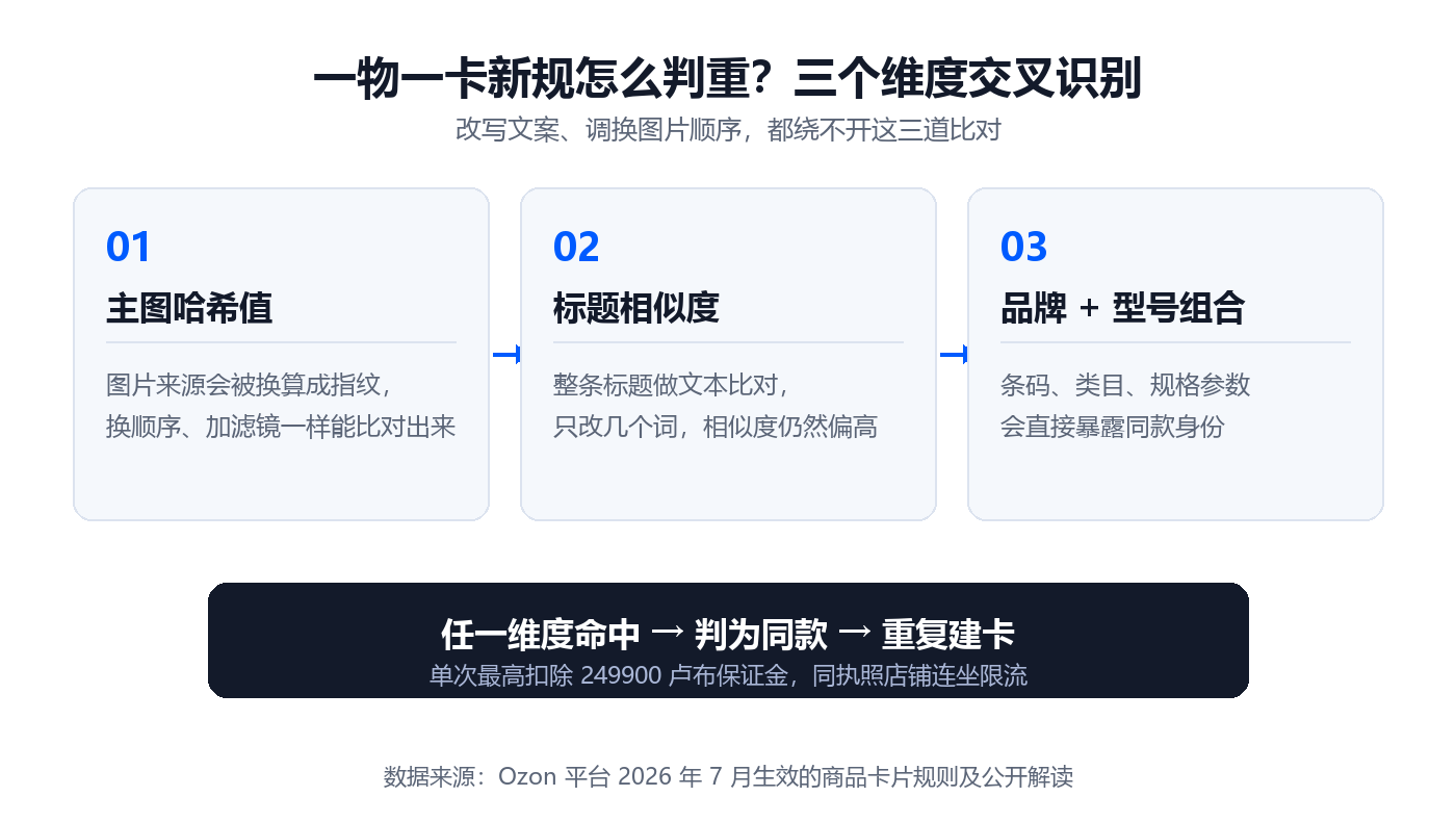 一物一卡的三重判重逻辑
