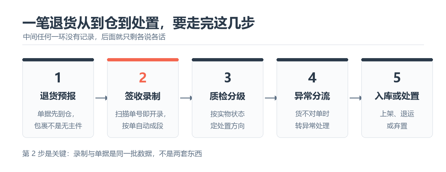 查看大图 一笔退货从到仓到处置的完整链路