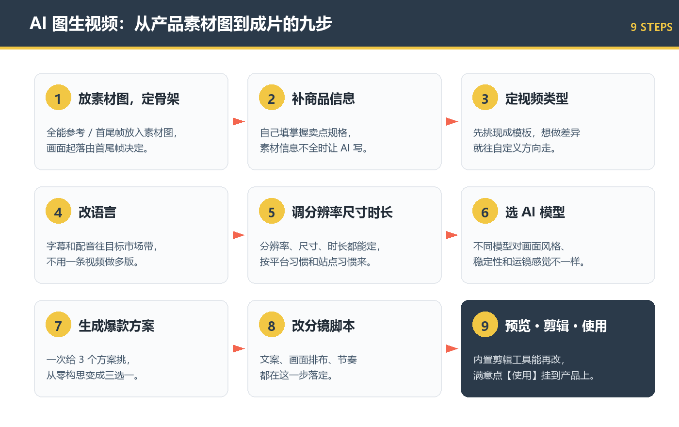 AI图生视频九步流程：放素材图、补商品信息、定视频类型、改语言、调参数、选模型、生成爆款方案、改分镜脚本、预览剪辑使用