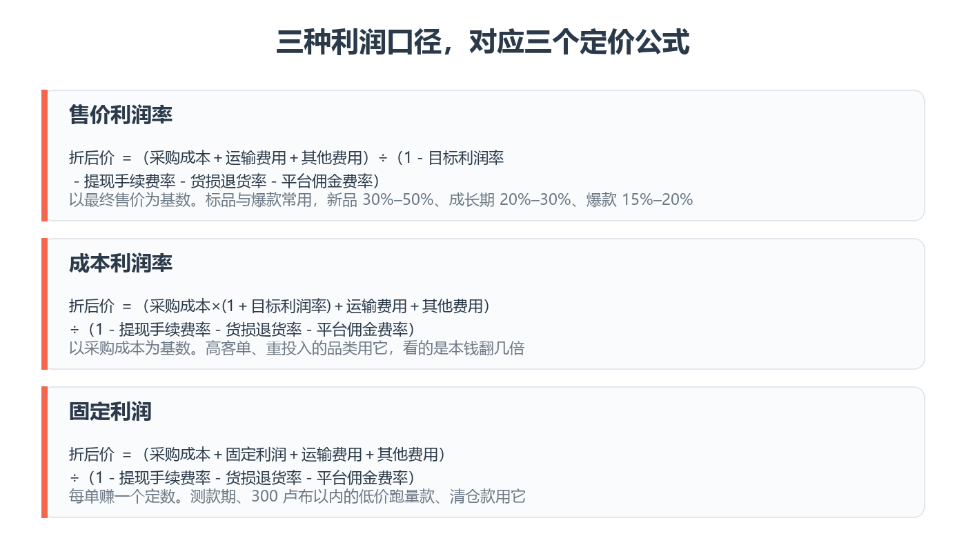 三种利润口径与对应的定价公式