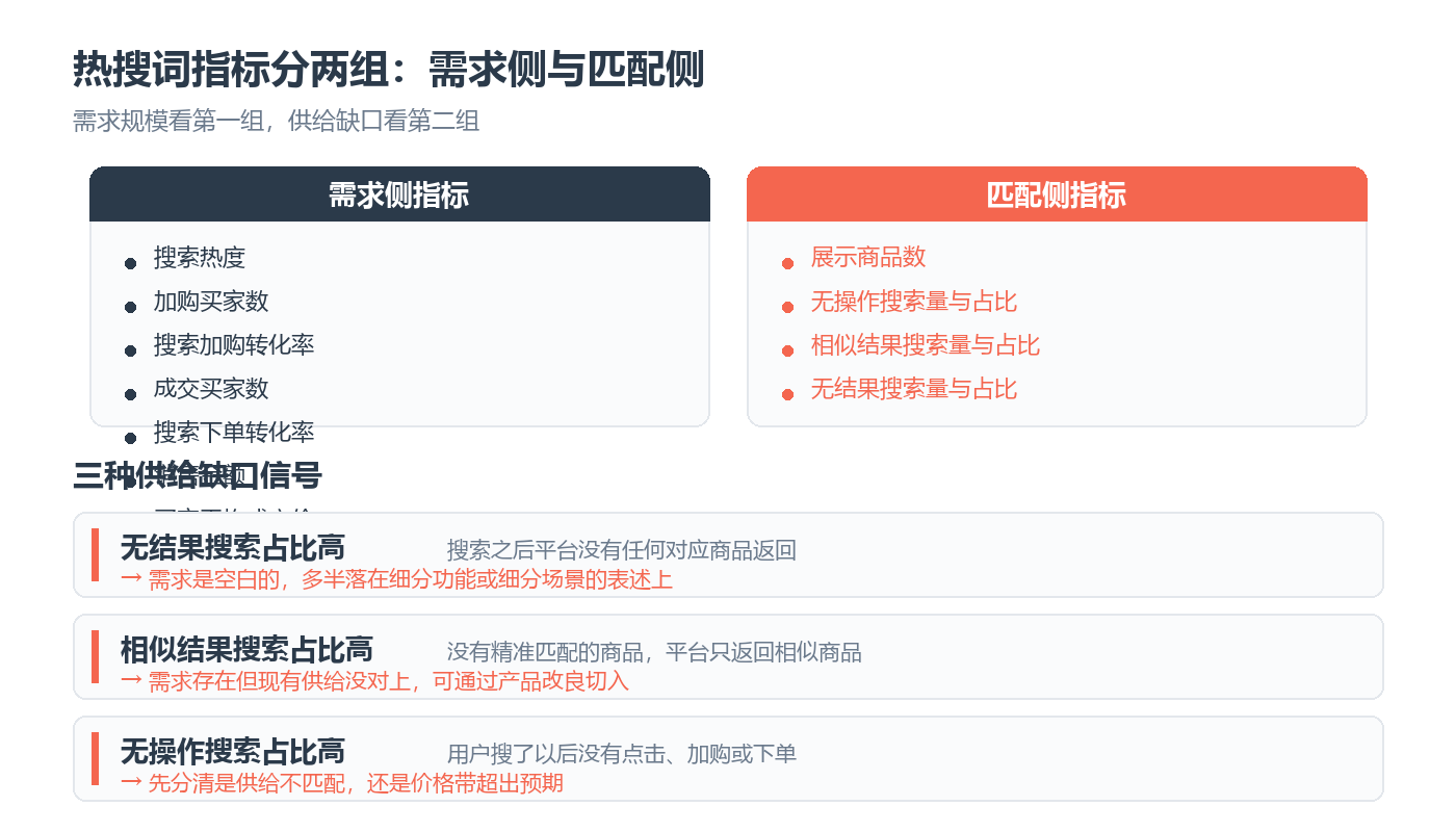 Ozon热搜词的供给缺口识别：无结果搜索、相似结果搜索与无操作搜索三类信号