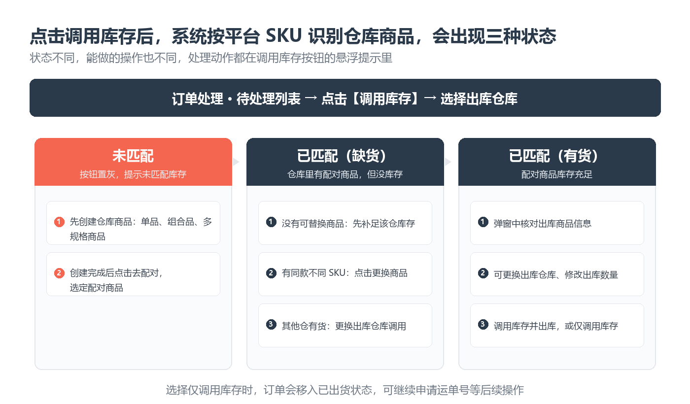查看大图 调用库存三种状态的分支处理