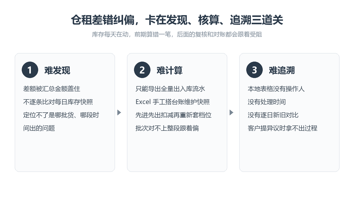 仓租差错纠偏三道关