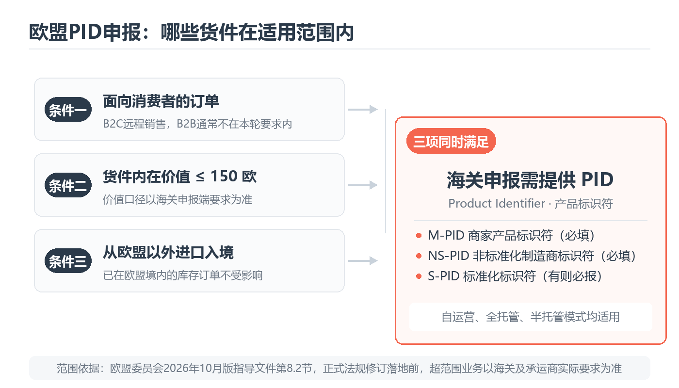 查看大图 欧盟PID申报适用范围判定:B2C、150欧内、欧盟以外进口