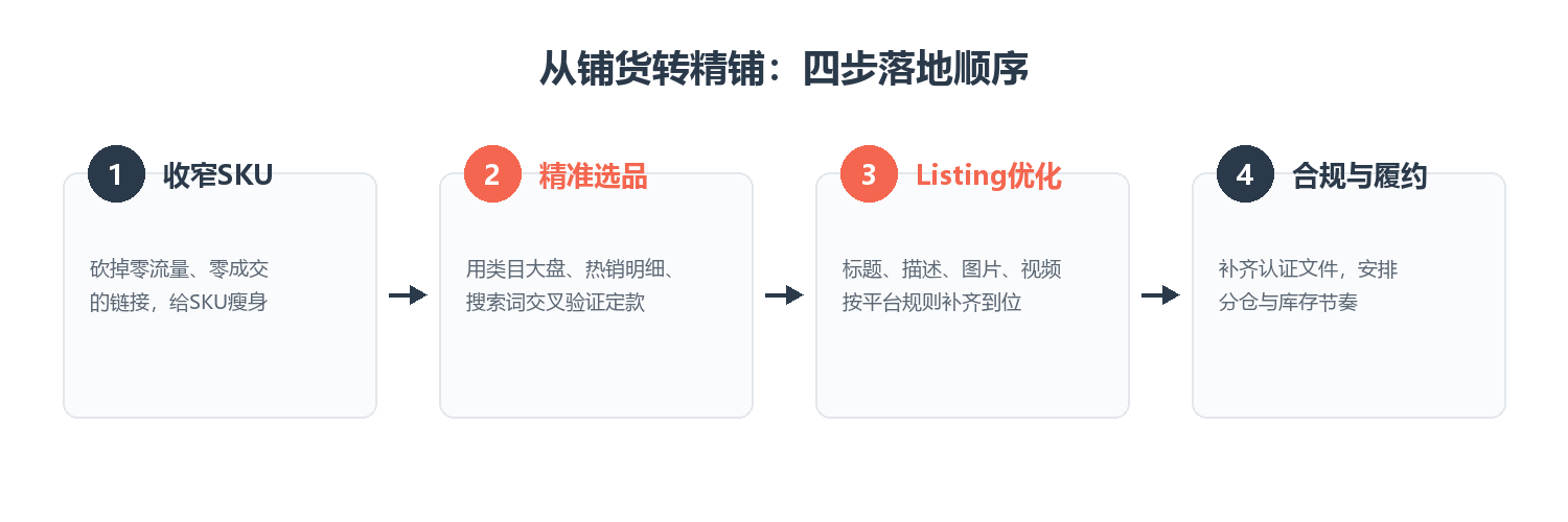 从铺货转精铺的四步落地顺序：收窄SKU、精准选品、Listing优化、合规与履约