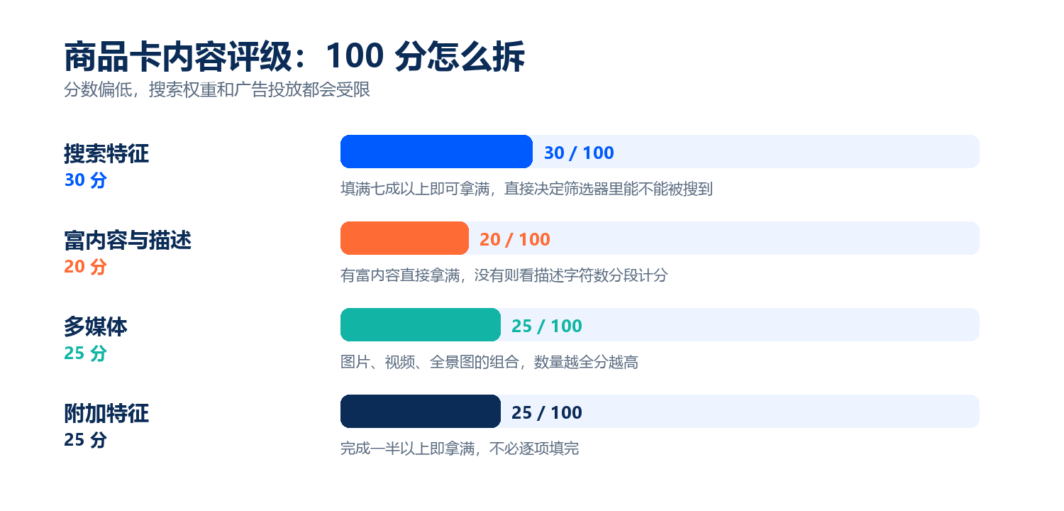 商品卡内容评级 100 分怎么拆