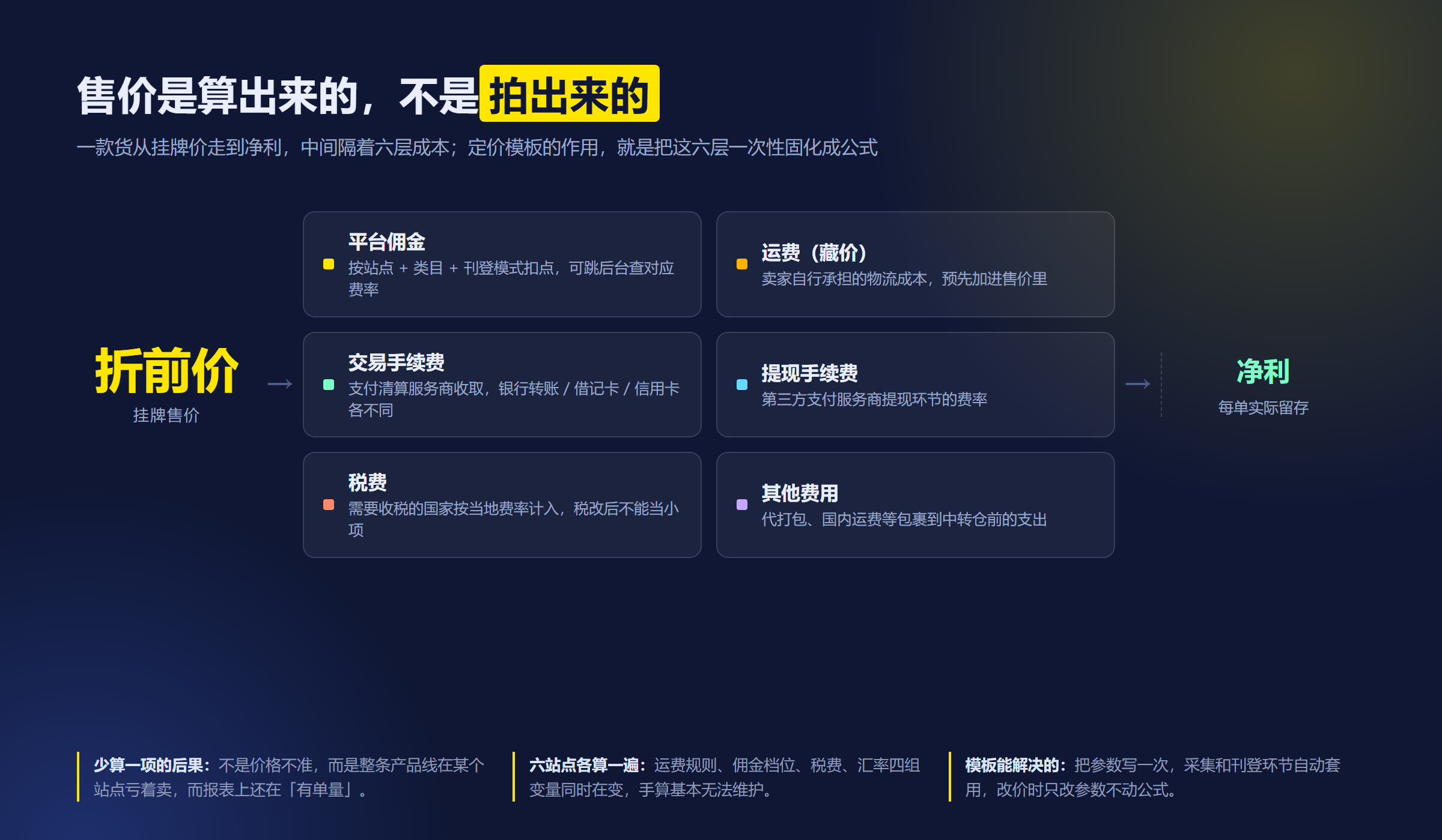 查看大图 售价走到净利的六层成本