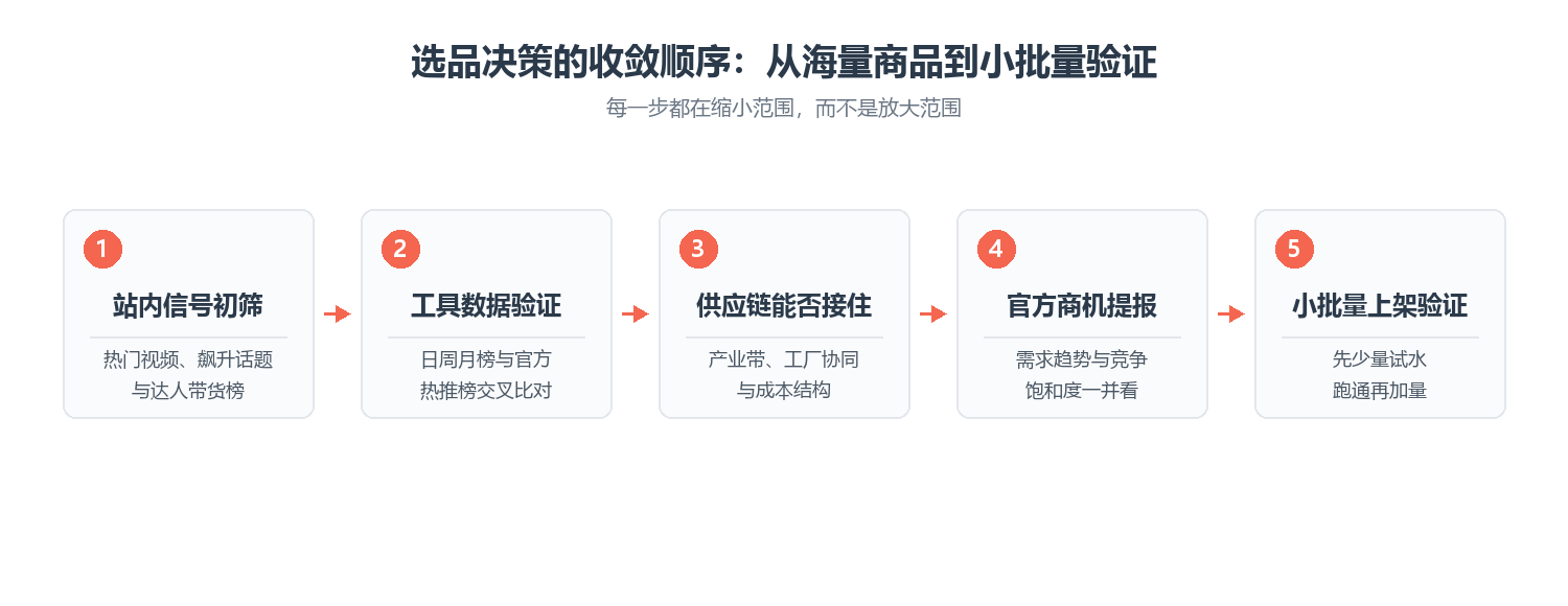 查看大图 选品决策的收敛顺序:从海量商品到小批量验证
