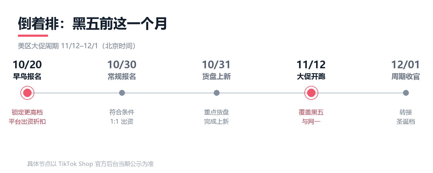 查看大图 黑五前一个月的关键节点