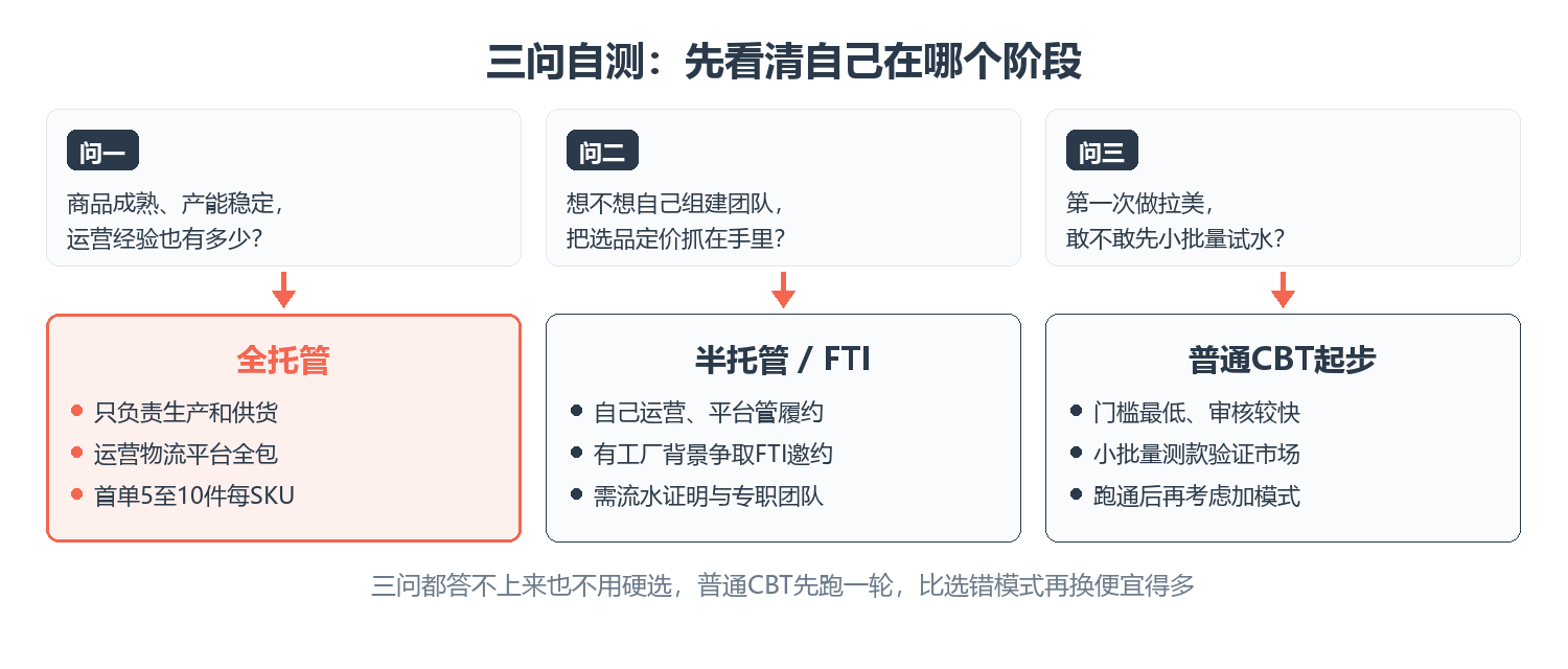 美客多模式三问自测