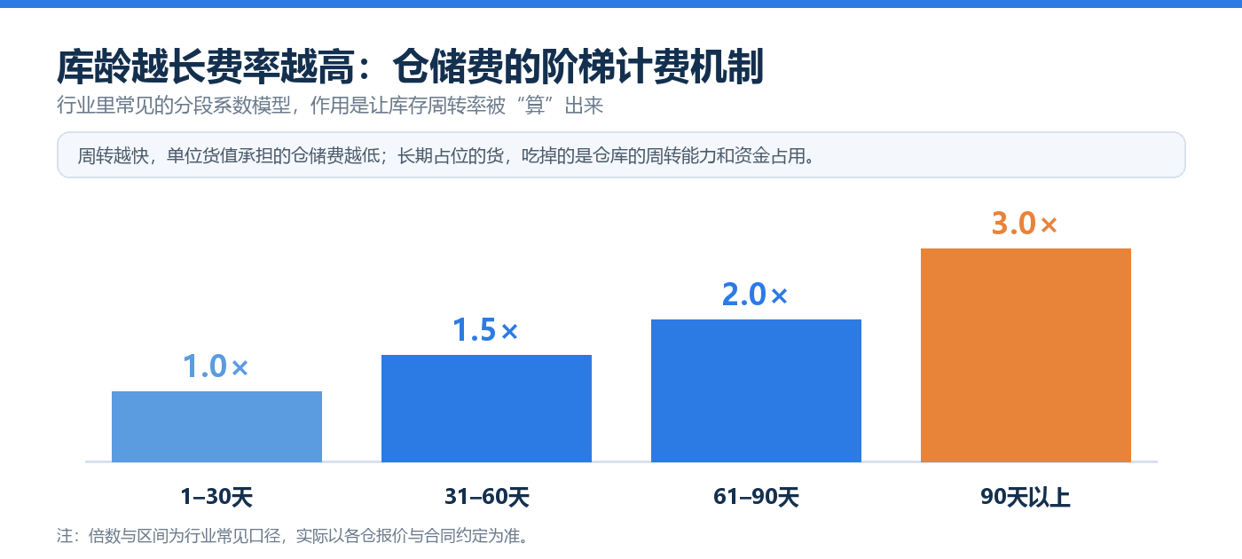 海外仓盈利运营策略：库龄阶梯与仓储费计费机制