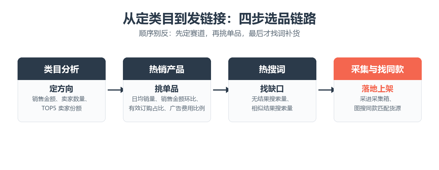 查看大图 从定类目到发链接的四步选品链路