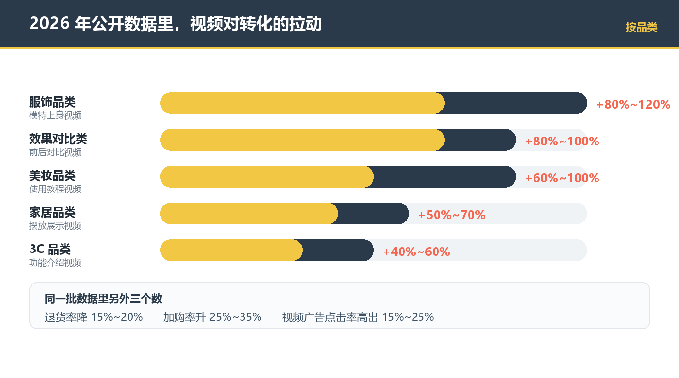2026年公开数据里视频对转化的拉动：服饰 +80%~120%、效果对比 +80%~100%、美妆 +60%~100%、家居 +50%~70%、3C +40%~60%