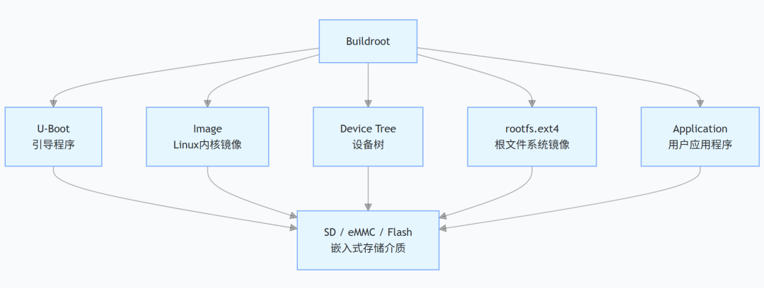 Buildroot 最终生成了什么