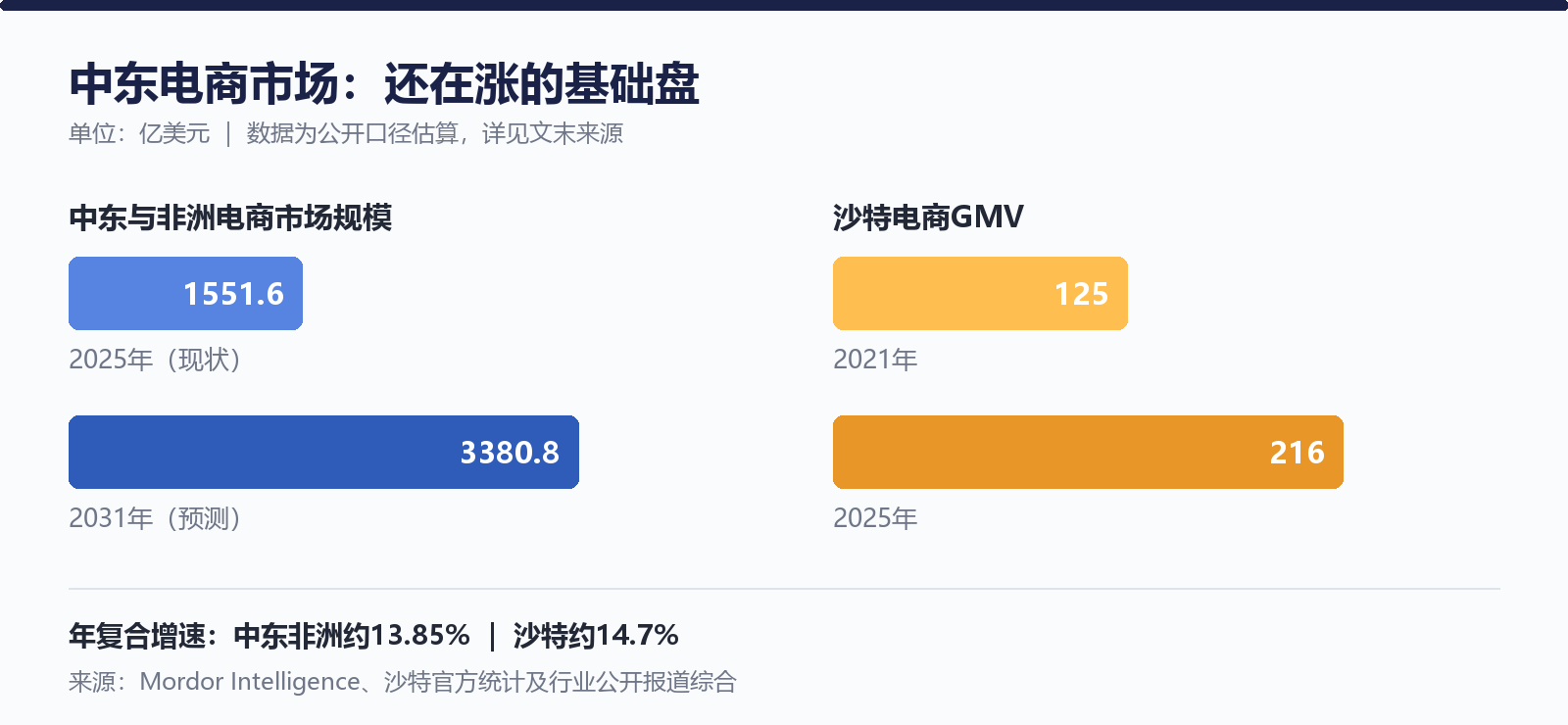 中东市场数据