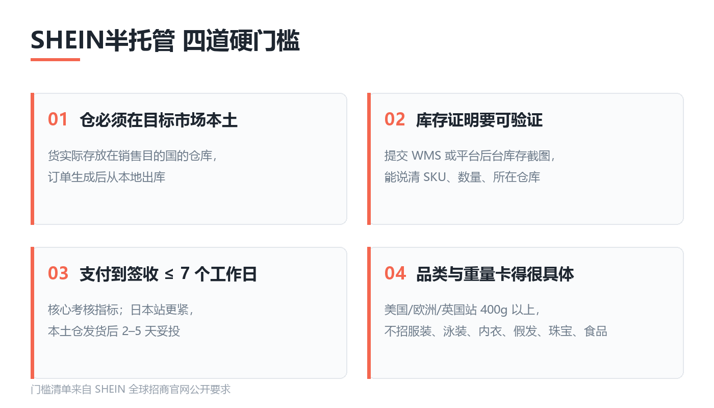 四道硬门槛与对应卡点