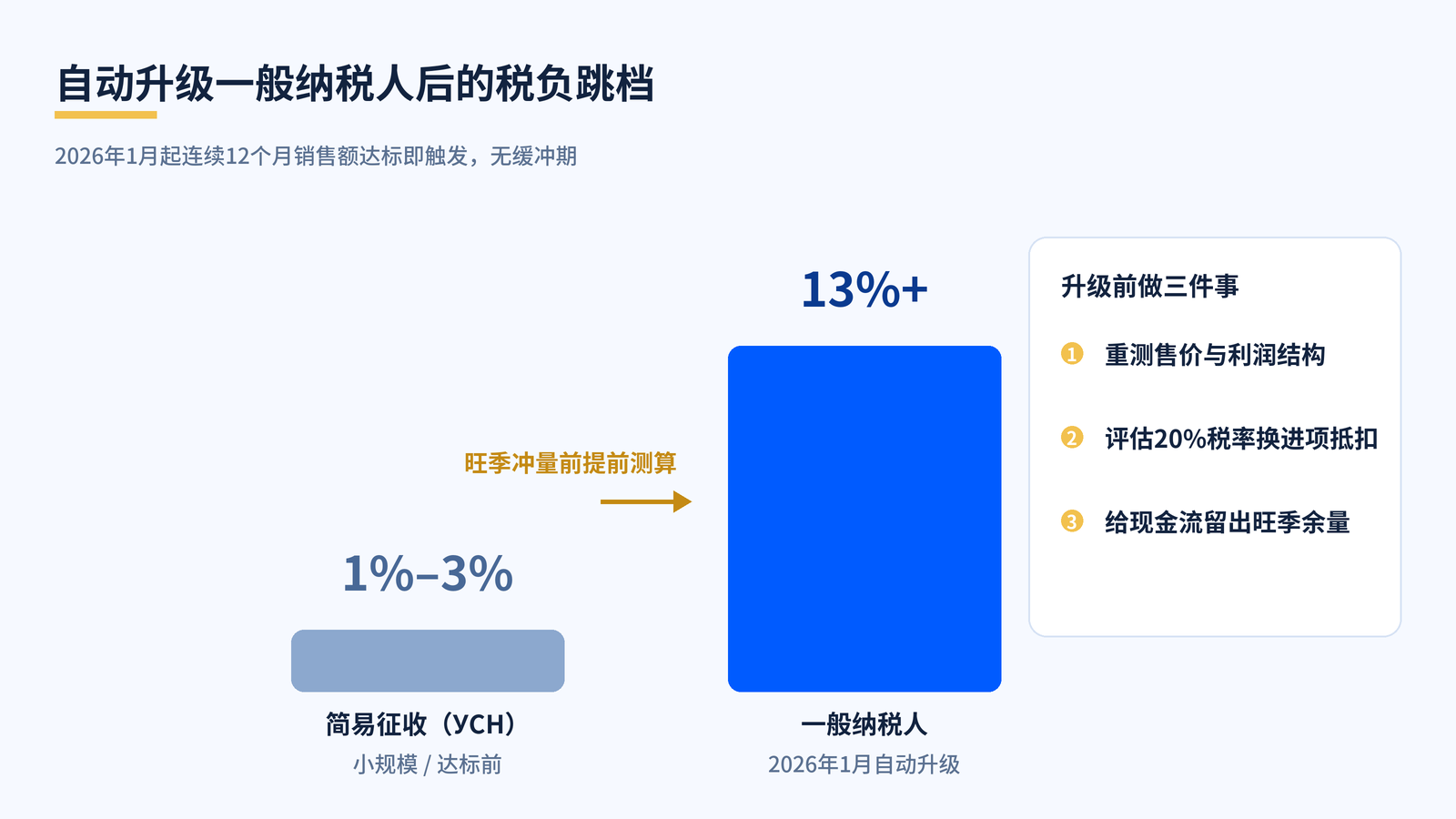 查看大图 自动升级一般纳税人后的税负跳档