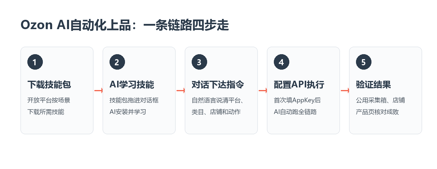 Ozon AI自动化上品一条链路的五个环节