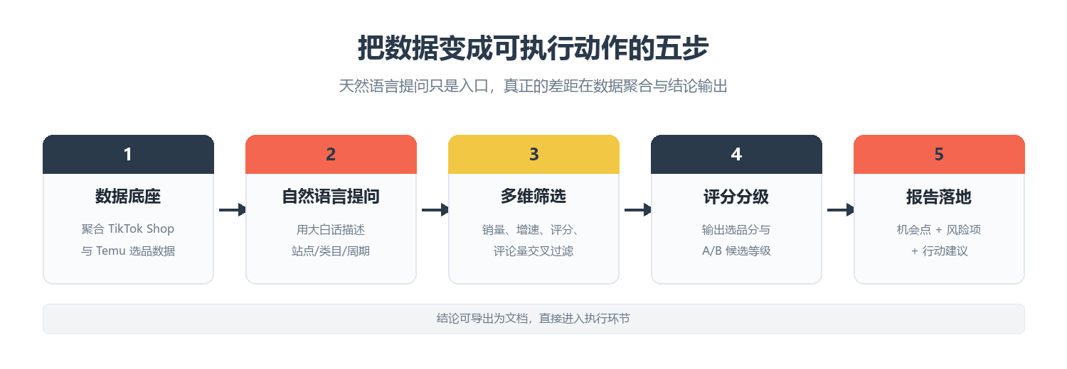 查看大图 把数据变成可执行动作的五步