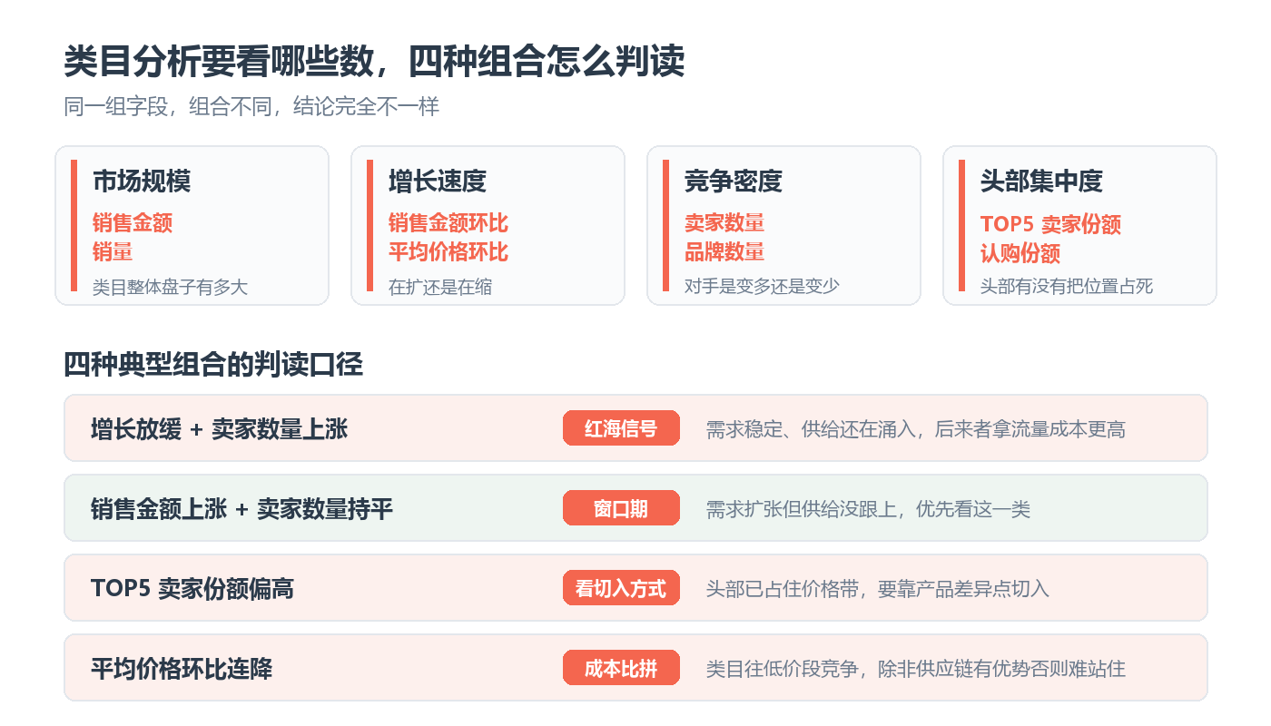 Ozon类目分析的四个判断维度：市场规模、增长速度、竞争密度、头部集中度