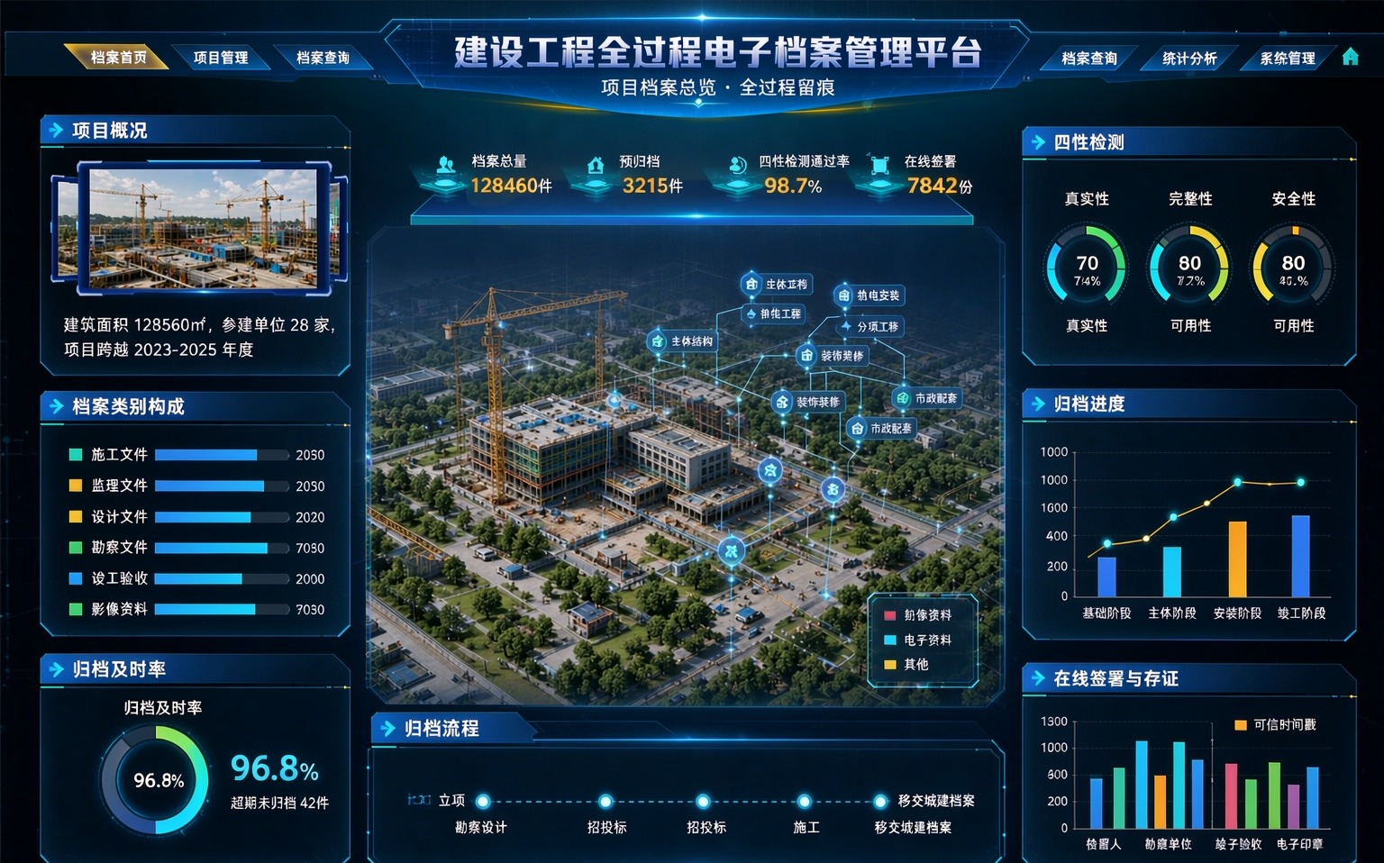 图 1 建设工程全过程电子档案管理平台总览大屏——档案总量、四性检测、归档进度、工程实体关联与归档流程一屏可见（示意图，AI 生成）