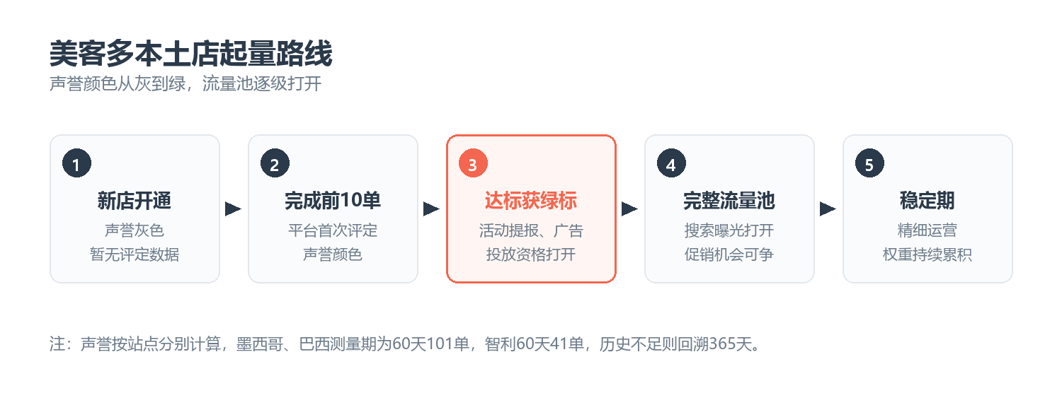 美客多本土店起量路线：新店灰标、完成前10单、达标获绿标、开放完整流量池、进入稳定期