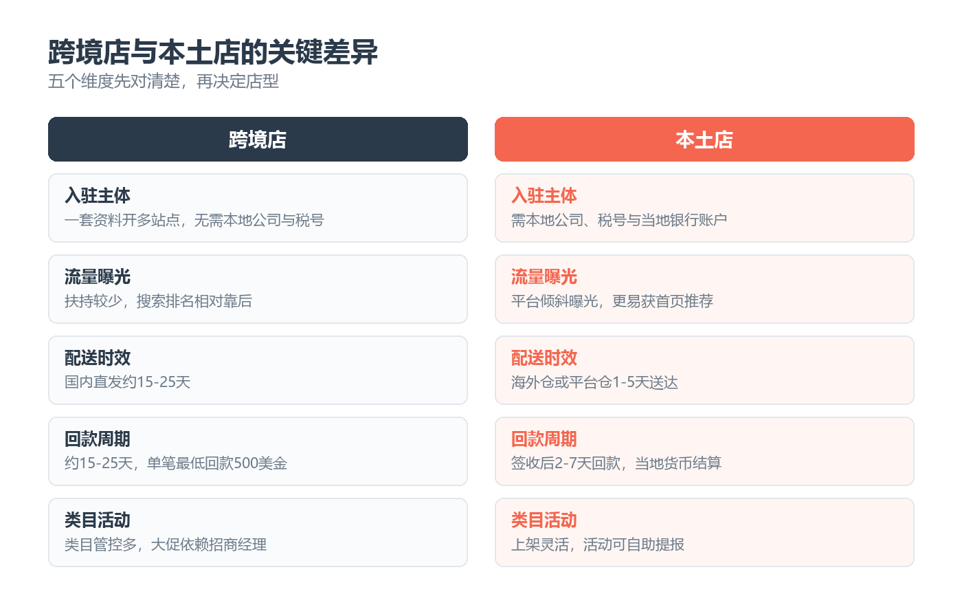美客多跨境店与本土店五个维度对比：入驻主体、流量曝光、配送时效、回款周期、类目活动