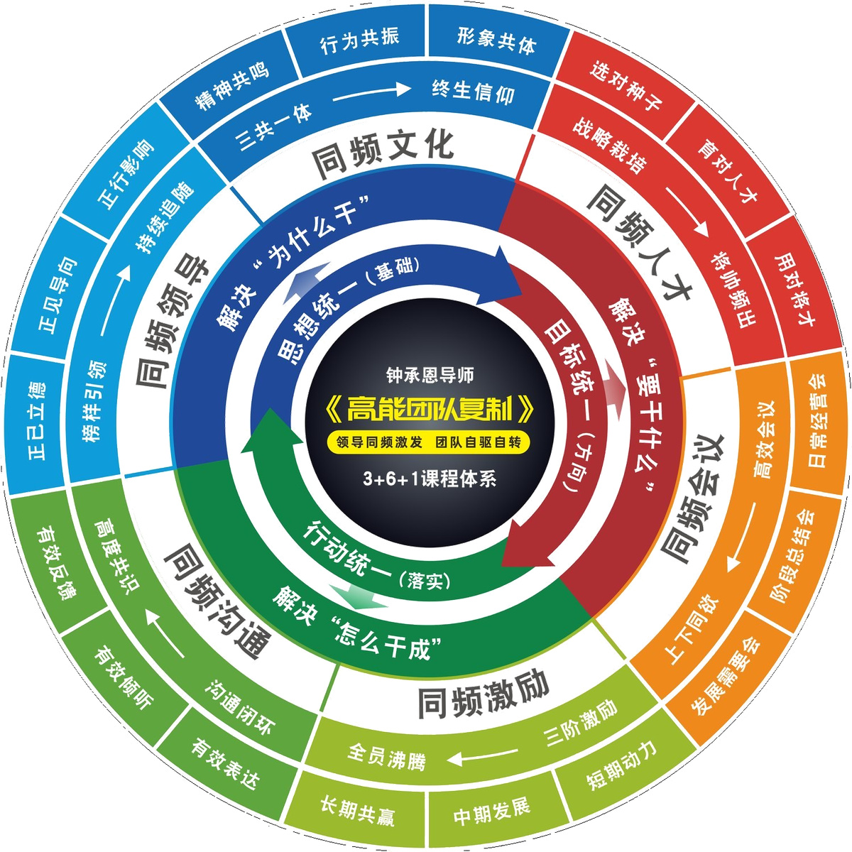 3+6+1系统思维导图